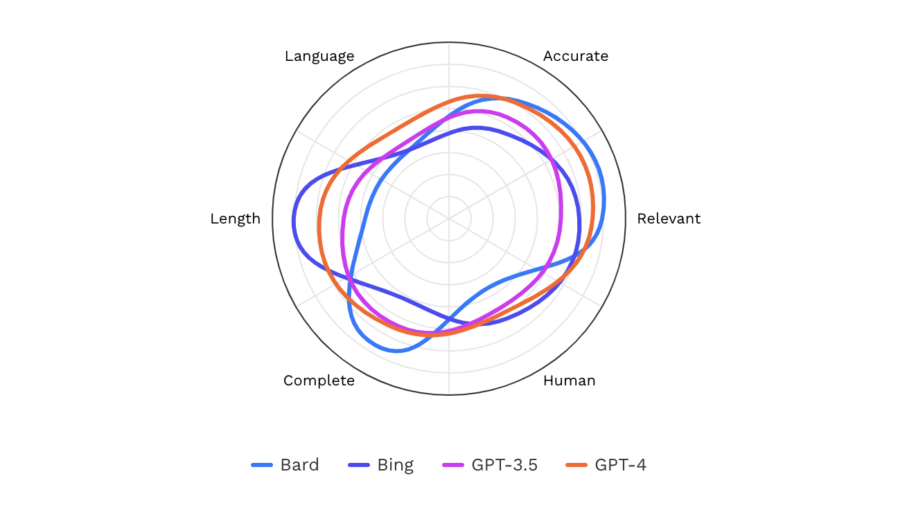 Each AI has unique strengths and weaknesses